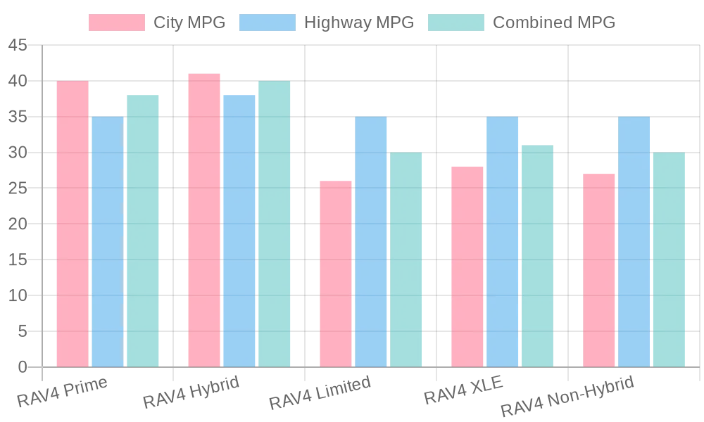 Chart that compares RAV4 Prime, Hybrid, and non-hybrid models miles per gallon data
